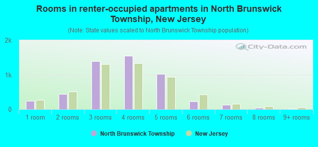Rooms in renter-occupied apartments in North Brunswick Township, New Jersey