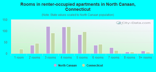 Rooms in renter-occupied apartments in North Canaan, Connecticut