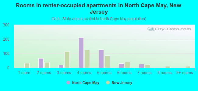 Rooms in renter-occupied apartments in North Cape May, New Jersey