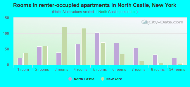 Rooms in renter-occupied apartments in North Castle, New York