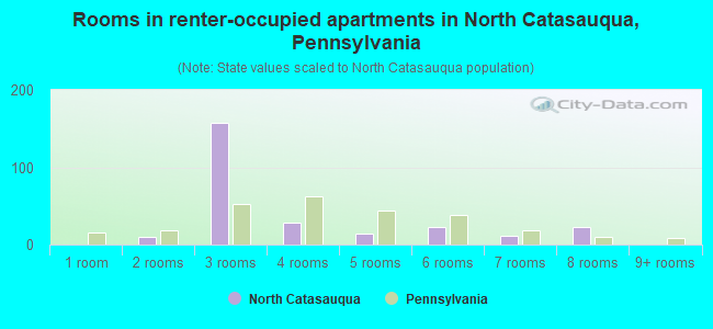 Rooms in renter-occupied apartments in North Catasauqua, Pennsylvania