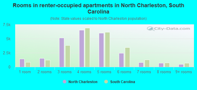 Rooms in renter-occupied apartments in North Charleston, South Carolina