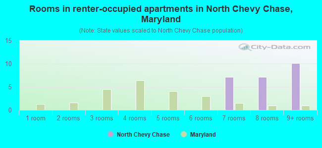 Rooms in renter-occupied apartments in North Chevy Chase, Maryland