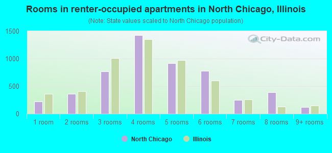 Rooms in renter-occupied apartments in North Chicago, Illinois
