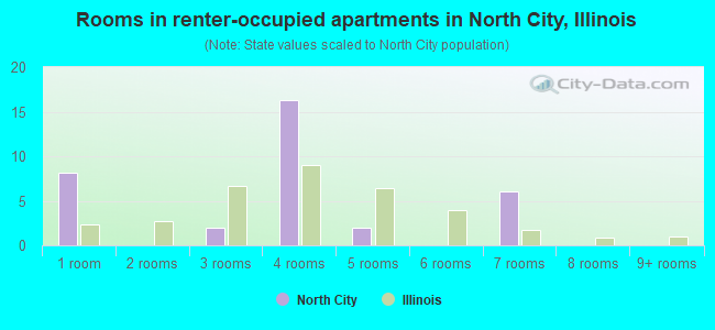 Rooms in renter-occupied apartments in North City, Illinois