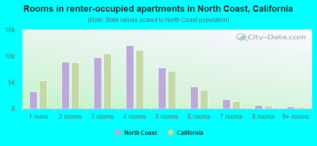 Rooms in renter-occupied apartments in North Coast, California