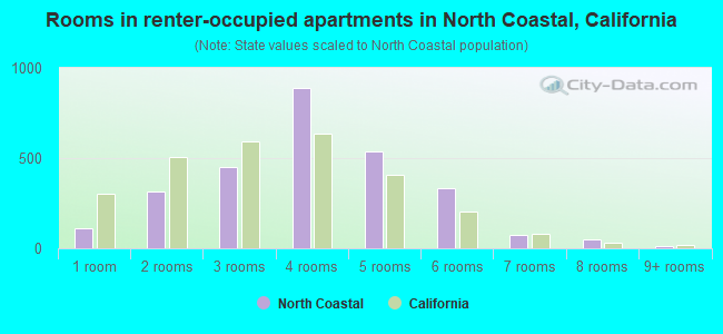 Rooms in renter-occupied apartments in North Coastal, California