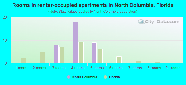 Rooms in renter-occupied apartments in North Columbia, Florida