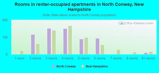 Rooms in renter-occupied apartments in North Conway, New Hampshire