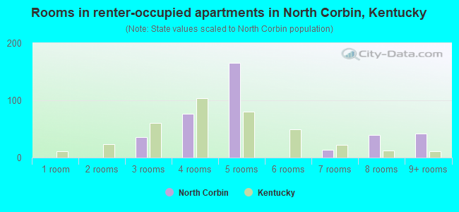 Rooms in renter-occupied apartments in North Corbin, Kentucky