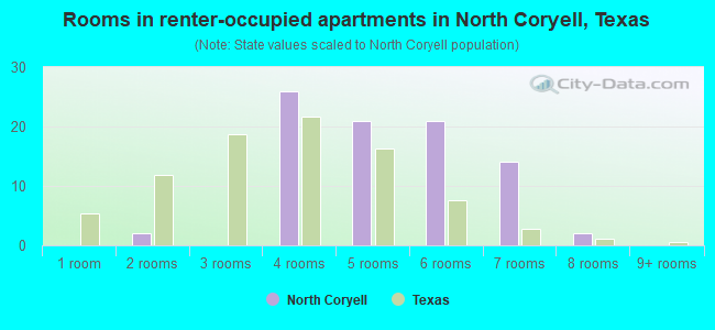 Rooms in renter-occupied apartments in North Coryell, Texas
