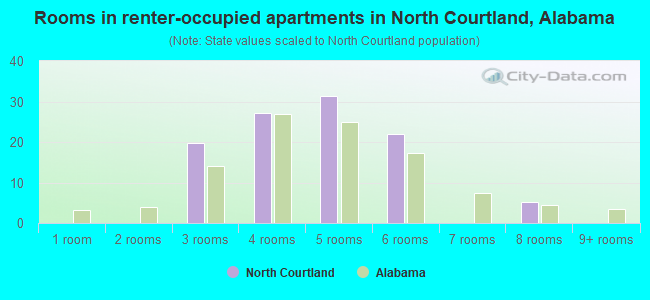 Rooms in renter-occupied apartments in North Courtland, Alabama