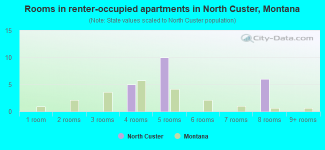 Rooms in renter-occupied apartments in North Custer, Montana