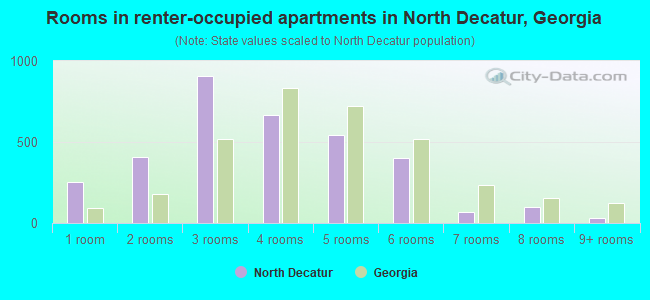 Rooms in renter-occupied apartments in North Decatur, Georgia