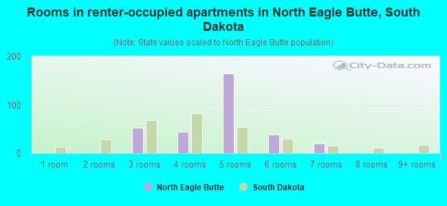 Rooms in renter-occupied apartments in North Eagle Butte, South Dakota