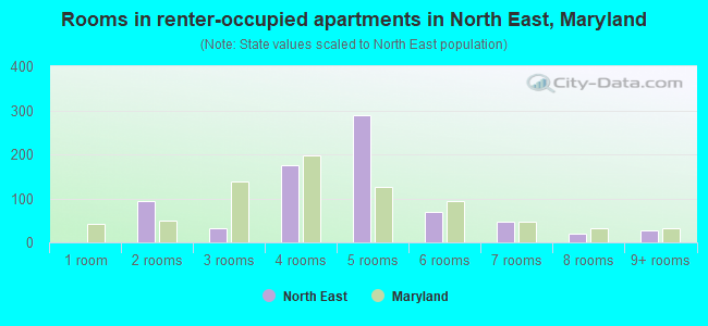 Rooms in renter-occupied apartments in North East, Maryland