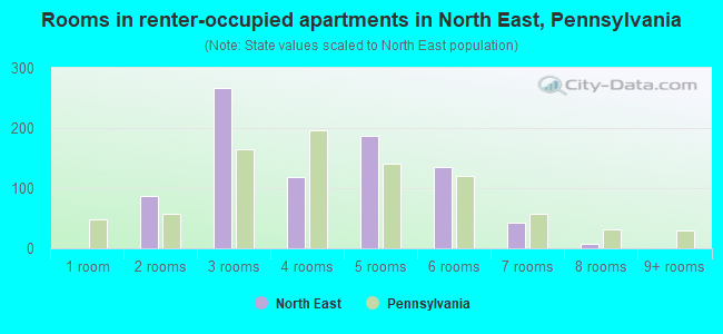 Rooms in renter-occupied apartments in North East, Pennsylvania