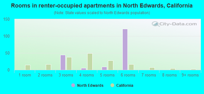 Rooms in renter-occupied apartments in North Edwards, California