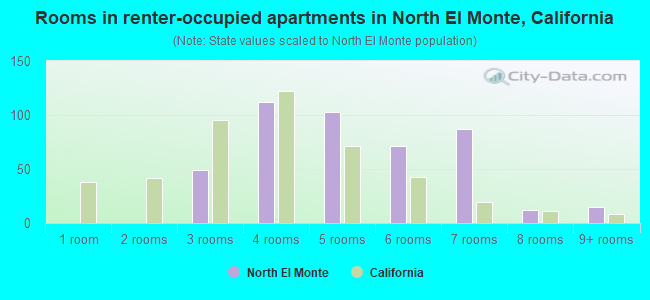 Rooms in renter-occupied apartments in North El Monte, California