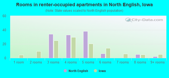 Rooms in renter-occupied apartments in North English, Iowa