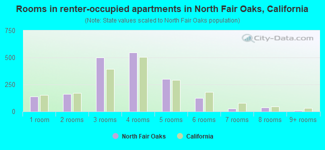 Rooms in renter-occupied apartments in North Fair Oaks, California