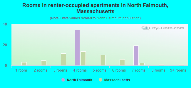 Rooms in renter-occupied apartments in North Falmouth, Massachusetts