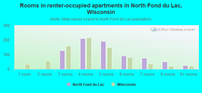Rooms in renter-occupied apartments in North Fond du Lac, Wisconsin