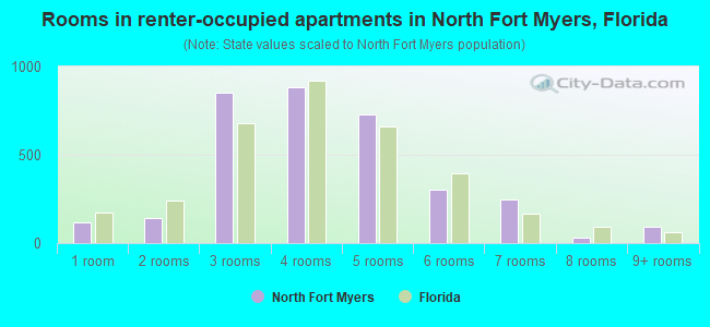 Rooms in renter-occupied apartments in North Fort Myers, Florida