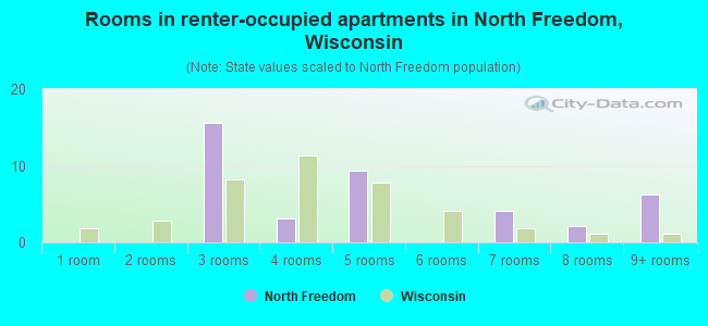 Rooms in renter-occupied apartments in North Freedom, Wisconsin