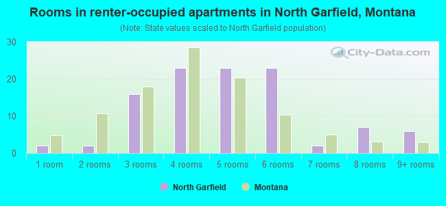 Rooms in renter-occupied apartments in North Garfield, Montana