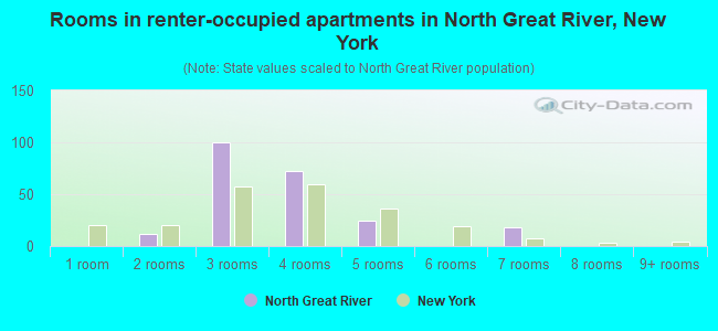 Rooms in renter-occupied apartments in North Great River, New York