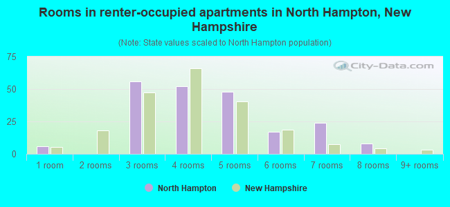 Rooms in renter-occupied apartments in North Hampton, New Hampshire