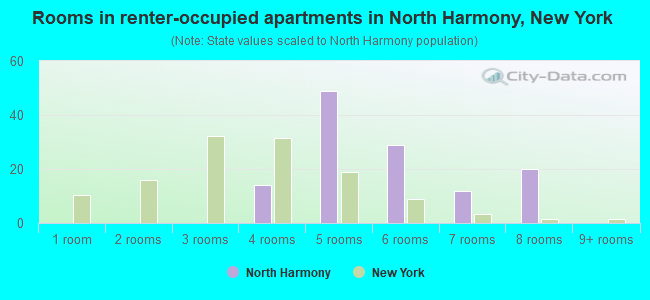 Rooms in renter-occupied apartments in North Harmony, New York