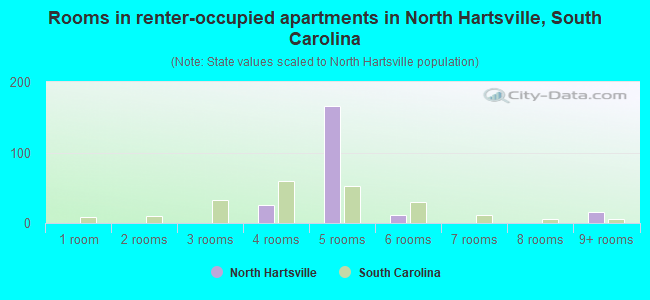 Rooms in renter-occupied apartments in North Hartsville, South Carolina