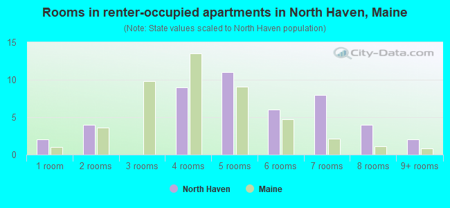 Rooms in renter-occupied apartments in North Haven, Maine