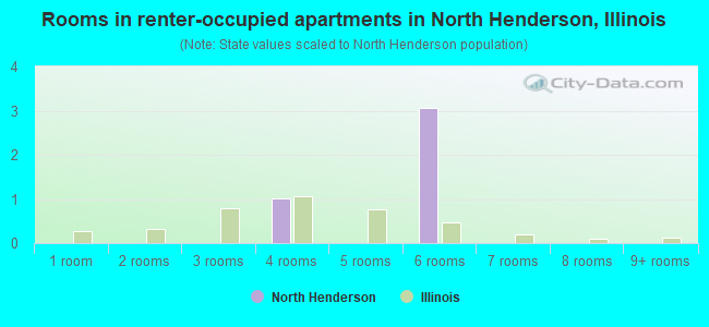 Rooms in renter-occupied apartments in North Henderson, Illinois