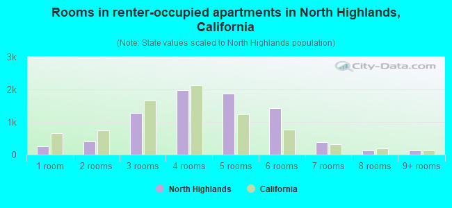 Rooms in renter-occupied apartments in North Highlands, California