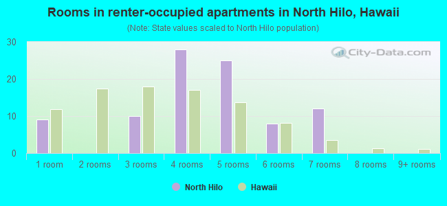 Rooms in renter-occupied apartments in North Hilo, Hawaii