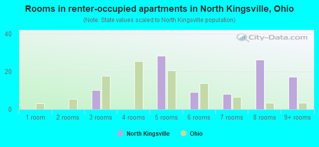 Rooms in renter-occupied apartments in North Kingsville, Ohio