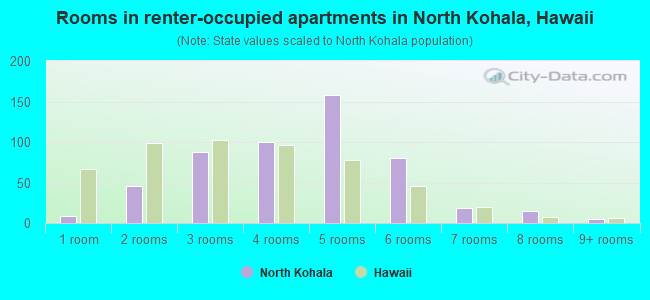 Rooms in renter-occupied apartments in North Kohala, Hawaii