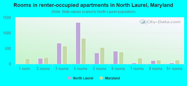 Rooms in renter-occupied apartments in North Laurel, Maryland