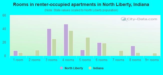 Rooms in renter-occupied apartments in North Liberty, Indiana