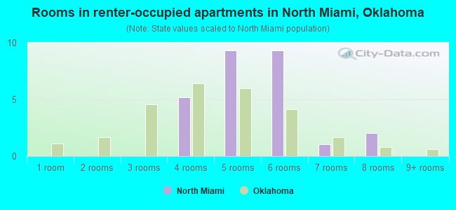 Rooms in renter-occupied apartments in North Miami, Oklahoma