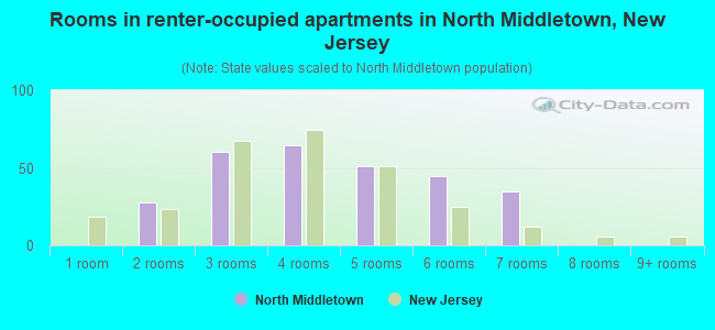 Rooms in renter-occupied apartments in North Middletown, New Jersey