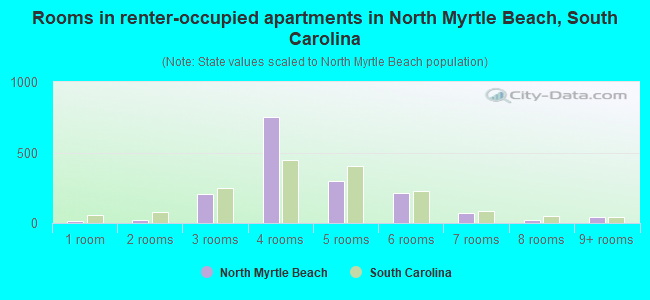 Rooms in renter-occupied apartments in North Myrtle Beach, South Carolina