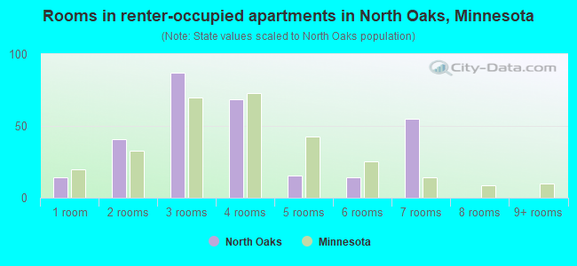 Rooms in renter-occupied apartments in North Oaks, Minnesota