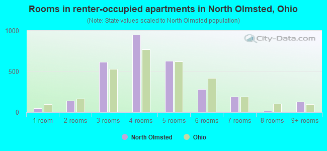 Rooms in renter-occupied apartments in North Olmsted, Ohio