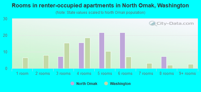 Rooms in renter-occupied apartments in North Omak, Washington