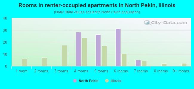 Rooms in renter-occupied apartments in North Pekin, Illinois