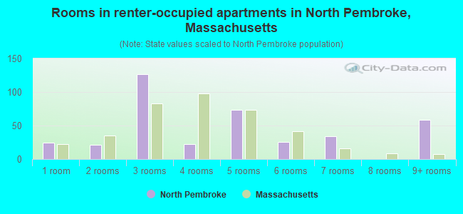 Rooms in renter-occupied apartments in North Pembroke, Massachusetts